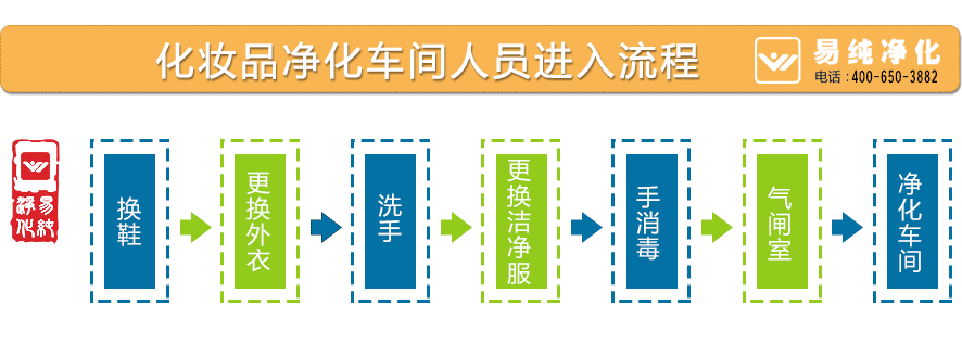 化妝品凈化車間人員進(jìn)入流程.gif 化妝品凈化車間人員進(jìn)入流程.gif